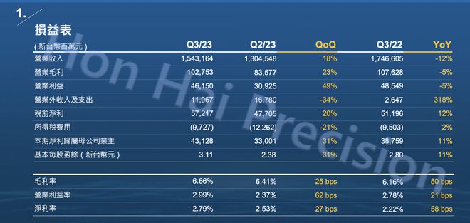 鸿海三季度营收同比下降超10%，称富士康被调查一事尚无结果