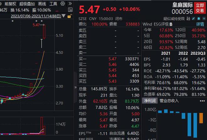 是否存在“蹭热点”行为？六连板皇庭国际收深交所关注函