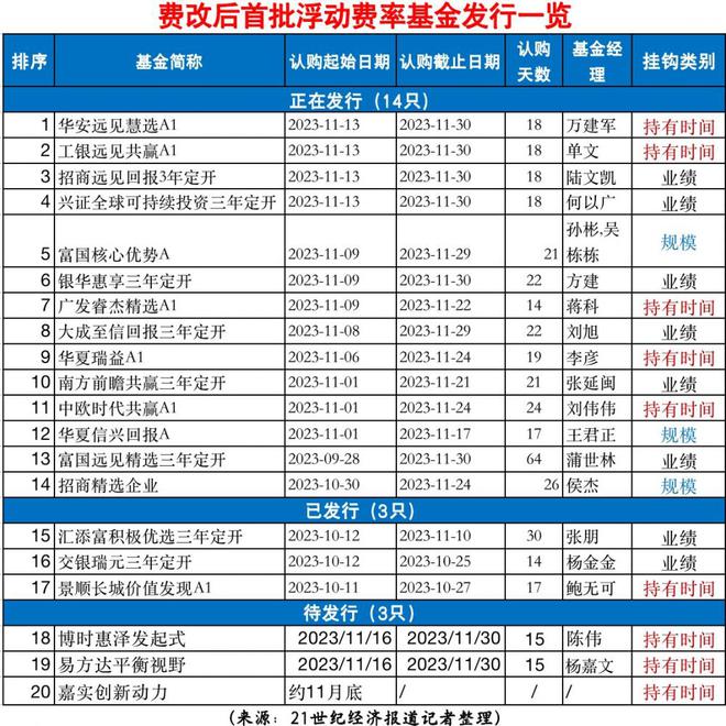 明星基金经理鏖战浮动费率基金，招商、富国旗下产品已延长募集期