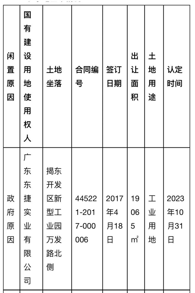 揭阳新一批闲置土地信息公开！含娱乐商业等用地!