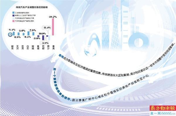 中心城区地产投资复苏 新能源车大区番禺受益明显