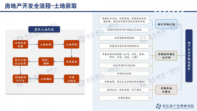 从拿地到交付：地产开发全流程拆解