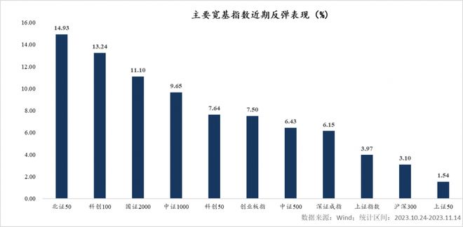 硬核选基丨北证50连续反弹近15%！相关指数基金依旧亏损，能否关注？