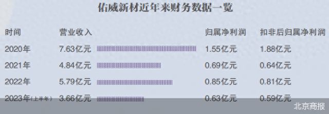 代采业务存疑 监管追问佑威新材IPO