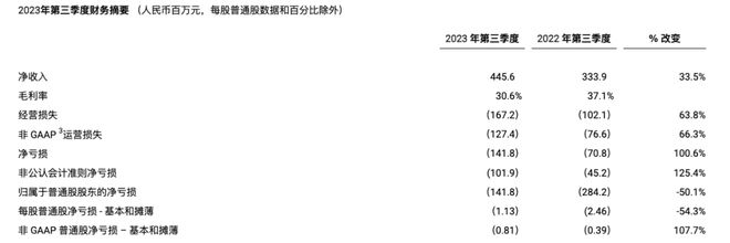 禾赛科技三季报出炉：营收4.5亿元、交付翻倍、净亏损扩大