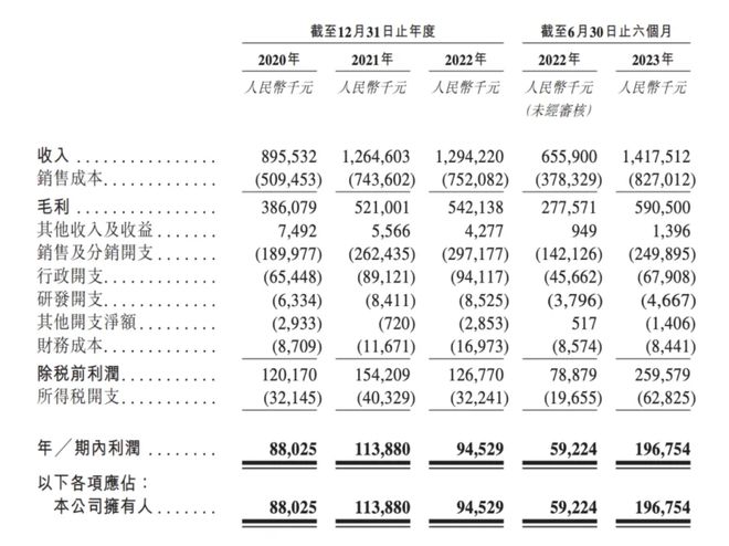 老铺黄金冲击港股IPO：存货余额逐年攀升，上半年业绩超去年全年