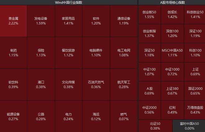 A股三大股指集体高开 贵金属强势领涨