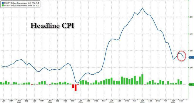 美国通胀降温超预期！10月核心CPI放缓至4%，为2021年9月以来最低