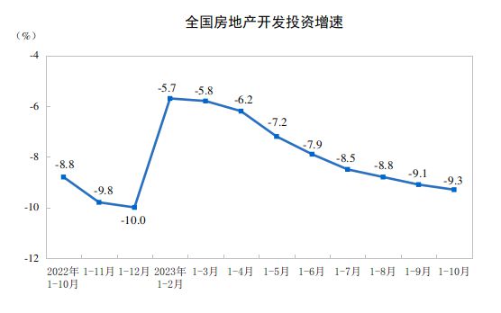 国家统计局：1-10月全国房地产开发投资95922亿元 同比下降9.3%