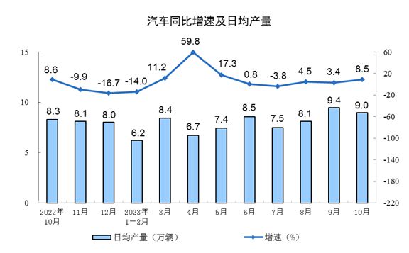 国家统计局：中国1-10月规模以上工业增加值同比4.1%