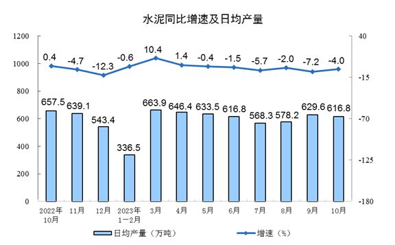 国家统计局：中国1-10月规模以上工业增加值同比4.1%