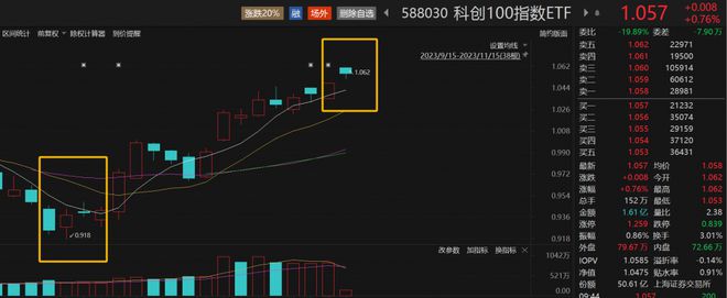 科创100指数ETF（588030）跳空高开1.24%，规模突破53亿元，新点软件涨超7%丨ETF观察