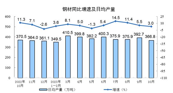 国家统计局：中国1-10月规模以上工业增加值同比4.1%