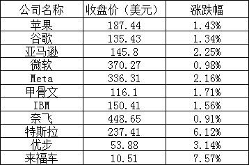 美股周二：纳指涨超2%，英伟达、微软创历史收盘新高