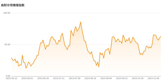 今日南财市场情绪指数为63.3，市场投资热度提升