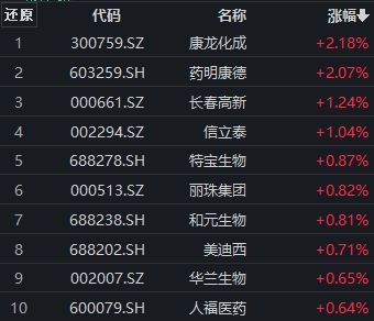 医药板块高开低走，康龙化成、药明康德涨超2%，创新药ETF（159992）近20个交易日累计净流入近7亿元丨ETF观察