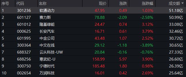 A股午评：沪指高开回落涨0.45%，新能源赛道股集体反弹