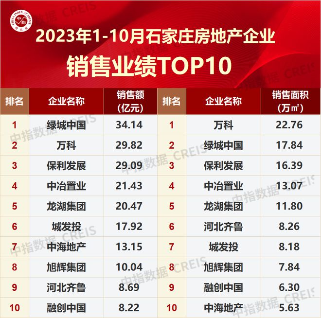 2023年1-10月石家庄房地产企业销售业绩TOP10