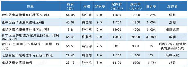 成都土拍丨取消“双限”首拍：最高成交价20800元/㎡，最高溢价率30%