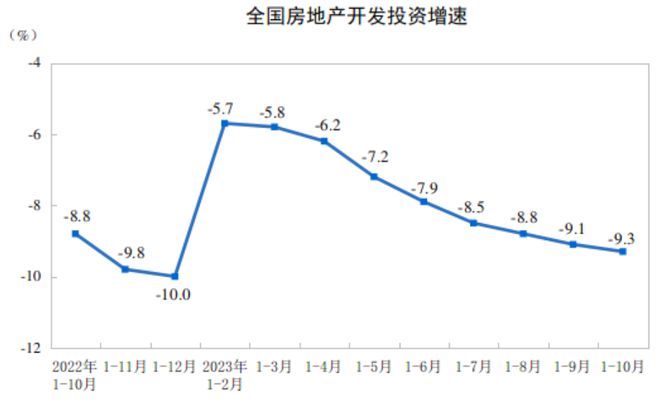 从统计局数据看，房地产开发投资与销售还在下滑中