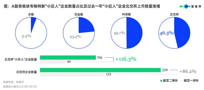 广东北交所企业累计达28家，平均专利申请同比增幅超109%