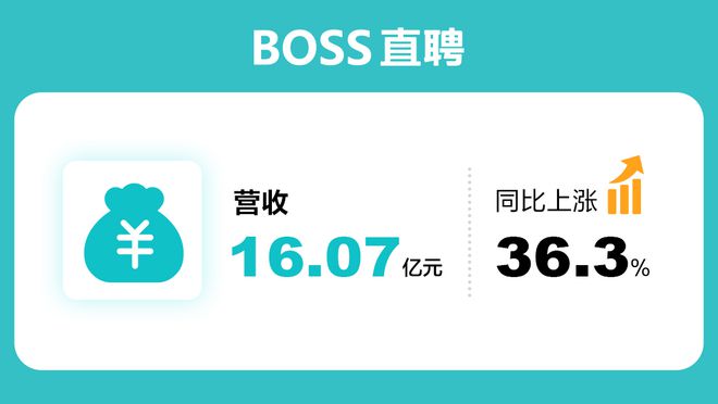 BOSS直聘三季报：营收16.07亿元，同比增长36.3% 