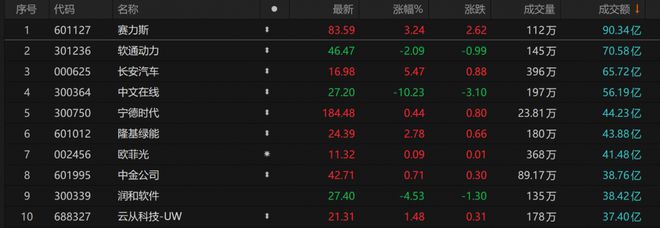 A股收评：沪指震荡反弹涨0.55% 汽车产业链多股涨停