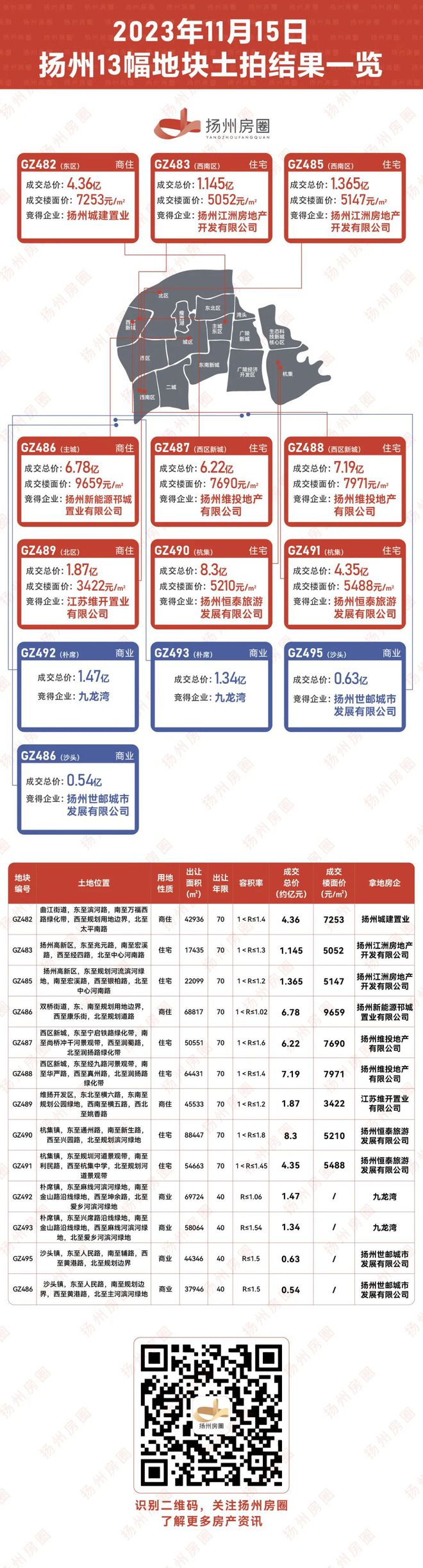 涉宅地块均1轮成交！扬州最新土拍结果出炉！