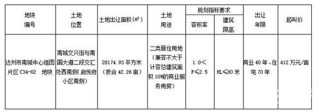 2.29亿元！达州一住宅地块成交