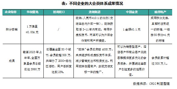 跨业态运营，头部房企都在搞大会员体系