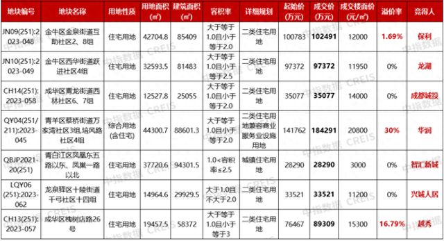 成都取消土地限价后首拍落槌：7宗地揽金57亿元，最高溢价率30%