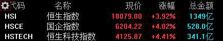 恒生指数大涨3.92% 收复18000点关口