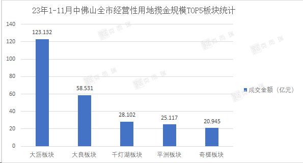 46亿买地，灯湖中轴再添猛将 附45周佛山楼市周报