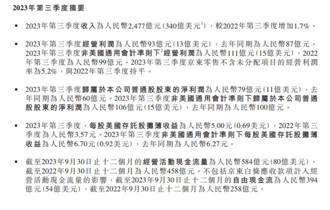 京东集团：第三季度净利润79亿元 上年同期为60亿元