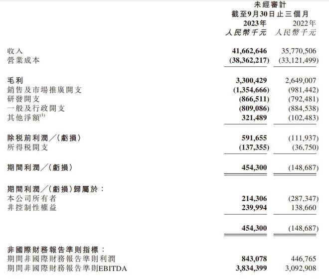 京东物流第三季度营收417亿元，净利润同比增长89%