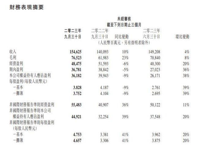 腾讯控股第三季度营收同比增10%，视频号、小游戏等持续贡献增量