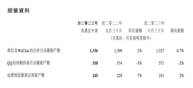 腾讯Q3净利润同比增长39% ，视频号和小游戏拉高利润率｜业绩快报