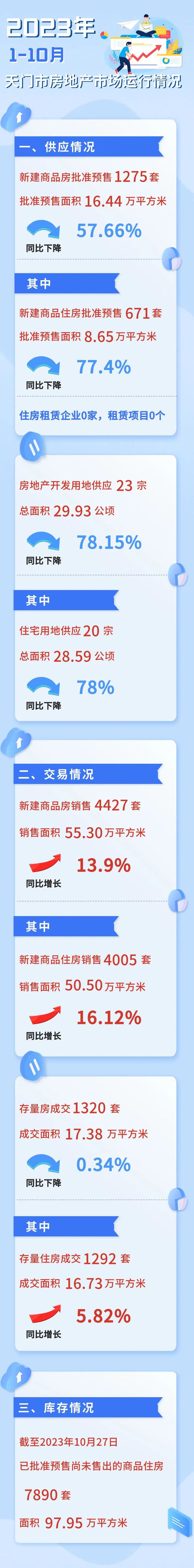 2023年1-10月天门市房地产市场运行情况