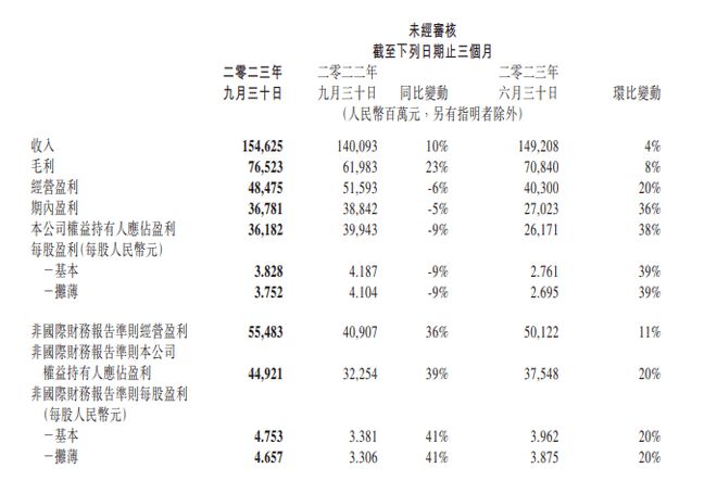 腾讯三季度收入1546亿元同比增长10%，净利449亿