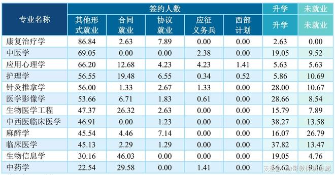 这所医学院，出了一份让“人间清醒”的就业质量报告！