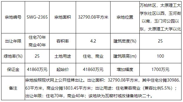 4.1亿起拍！太原1宗地块挂牌出让！