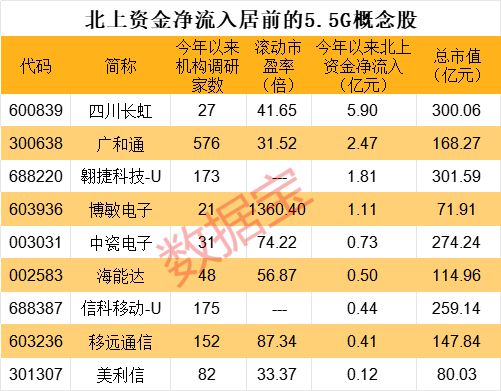 华为5.5G添新一代产品，产业链加速迭代，这些概念股获北上资金追捧