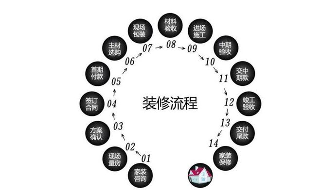 装修中每一项施工环节的进场顺序，你真的弄清楚了吗？