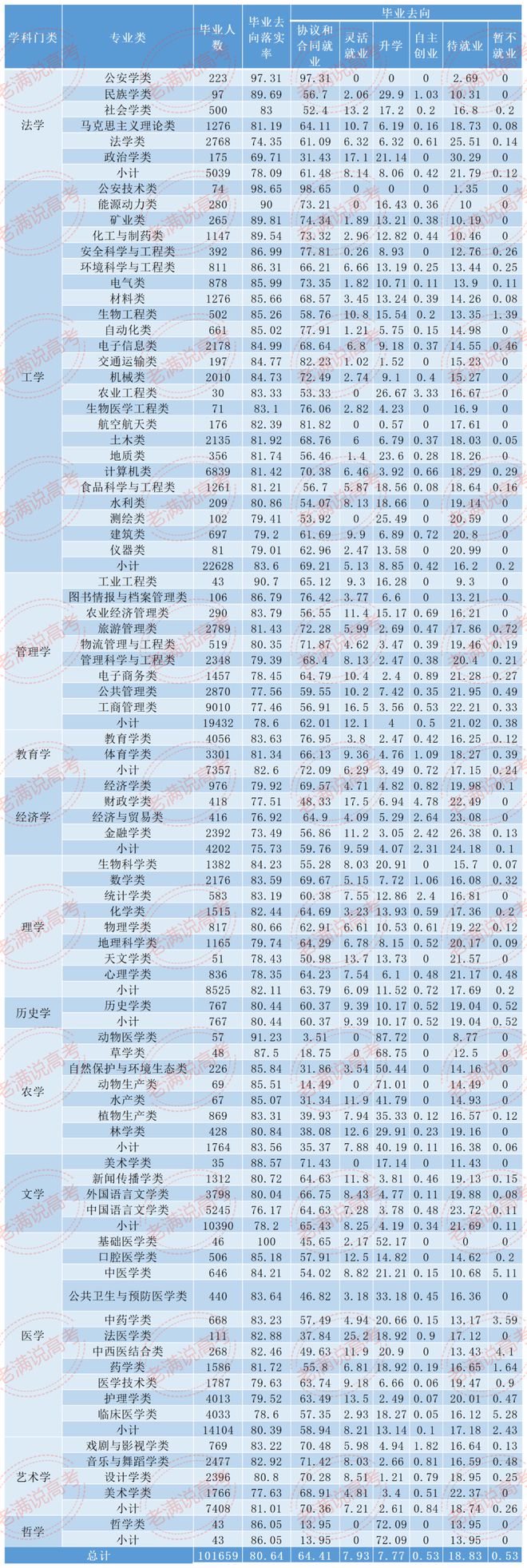 本科毕业生，不同专业类就业去向大揭秘