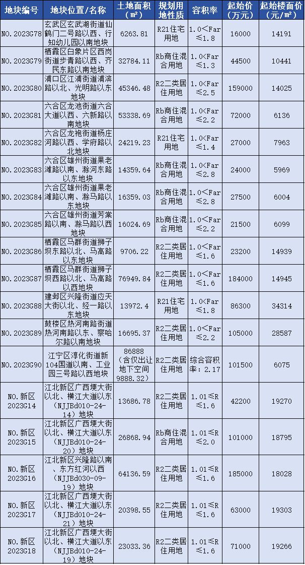 南京新挂18幅涉宅用地 起拍总价135亿！