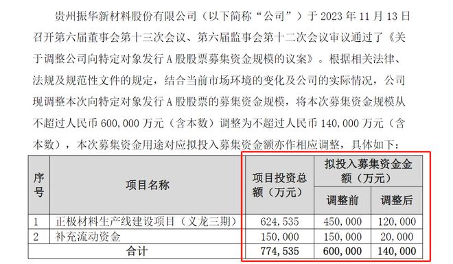 60亿降至14亿，“宁王”供应商振华新材定增缩水超75%！新库存周期将开启？