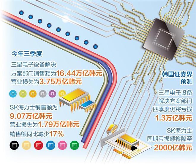 韩国半导体产业有望由亏转盈