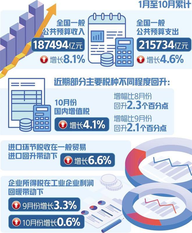 税收回升折射经济加快恢复