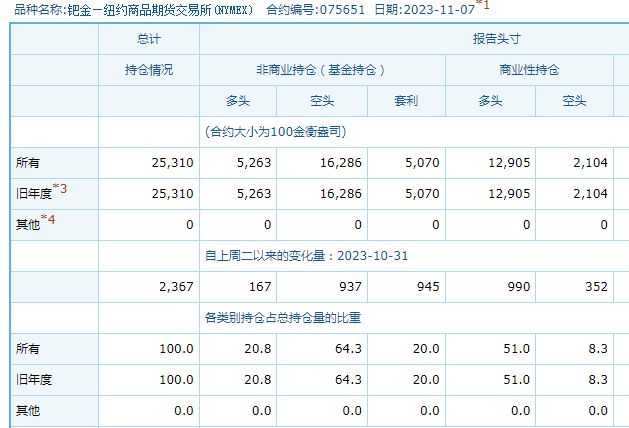 年内重挫近50%！曾经的贵金属之王缘何跌落神坛