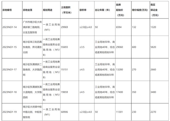 要求世界500强企业！南沙一口气挂牌5宗产业用地！！